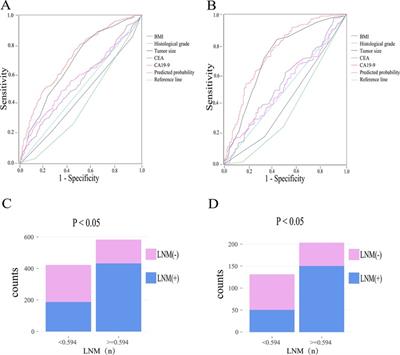 Model based on preoperative clinical characteristics to predict lymph node metastasis in patients with gastric cancer
